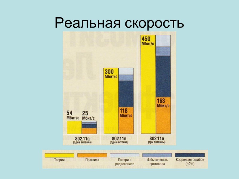 Реальная скорость